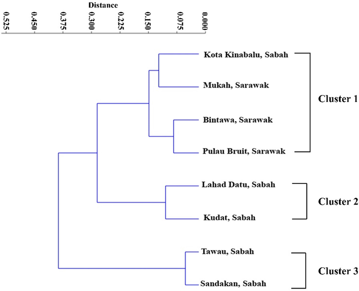 Dendrogram generated from cluster analyses of morphometric measurements using Mahalanobis distances among eight populations of Euthynnus affinis collected from Malaysian Borneo's waters.