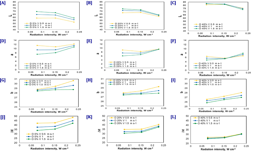 Changes in the color parameters L, a, b, and Δ E of date powder at varying radiation intensities, air flow velocity, and maltodextrin ratios.