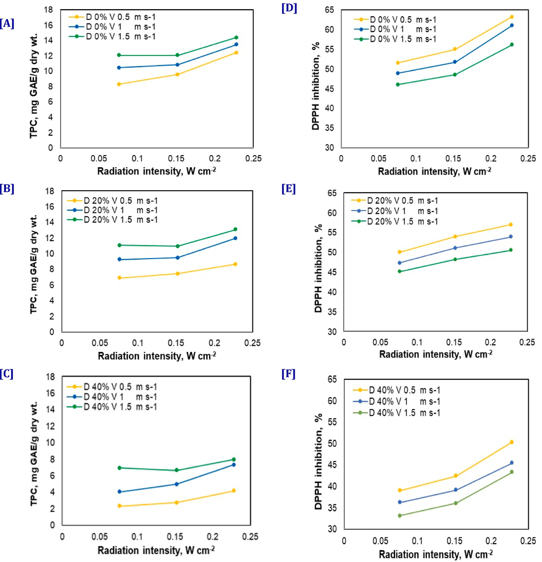 Changes in TPC and DPPH inhibition of the date powder at different radiation intensities, air flow velocity, and maltodextrin.