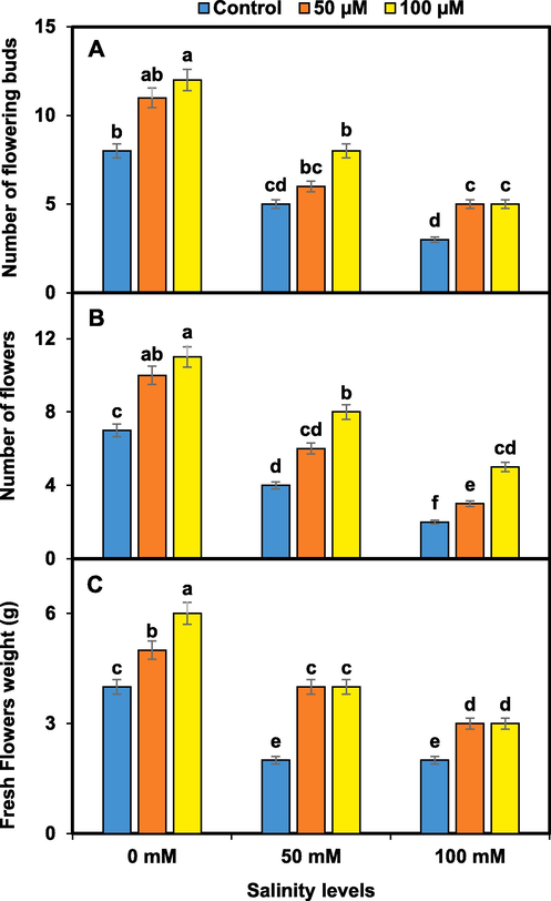 Melatonin effects on pansy yield i.e. number of flowering buds (A), number of flowers (B), and fresh flowers weight (C) under salinity. Mean values sharing different lettering showed significant effects on traits at 0.05 probability. Data presented are means ± SEs (n = 3).