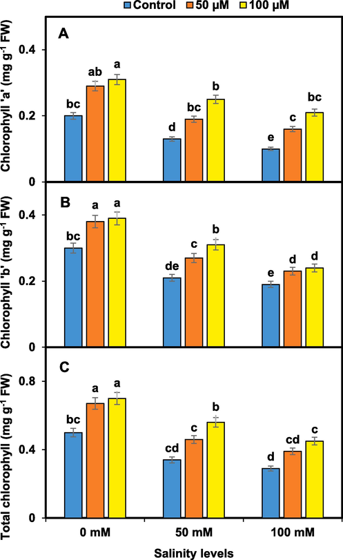 Melatonin effects on pansy photosynthetic pigments i.e. chlorophyll ‘a’ (A), chlorophyll ‘b’ (B), and total chlorophyll (C) under salinity. Mean values sharing different lettering showed significant effects on traits at 0.05 probability. Data presented are means ± SEs (n = 3).