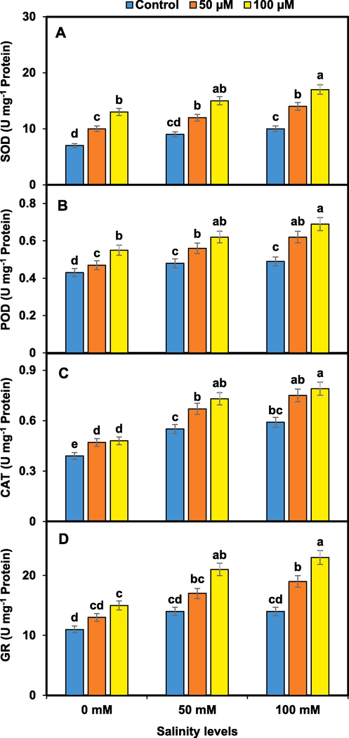 Melatonin effects on antioxidants [SOD (A), POD (B), CAT (C), and GR (D)] activities i.e. in pansy under salinity. Mean values sharing different lettering showed significant effects on traits at 0.05 probability. Data presented are means ± SEs (n = 3).