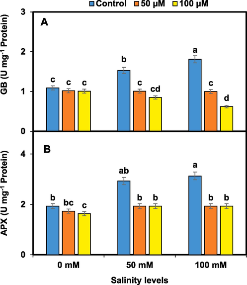 Melatonin effects on GB (A) and APX (B) accumulation in pansy under salinity. Mean values sharing different lettering showed significant effects on traits at 0.05 probability. Data presented are means ± SEs (n = 3).