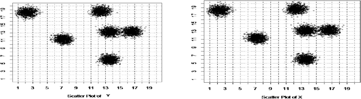 Plot of survey variable (y) and auxiliary variable (x) in study region partitioned in 20*20 square cells generated by population-1.