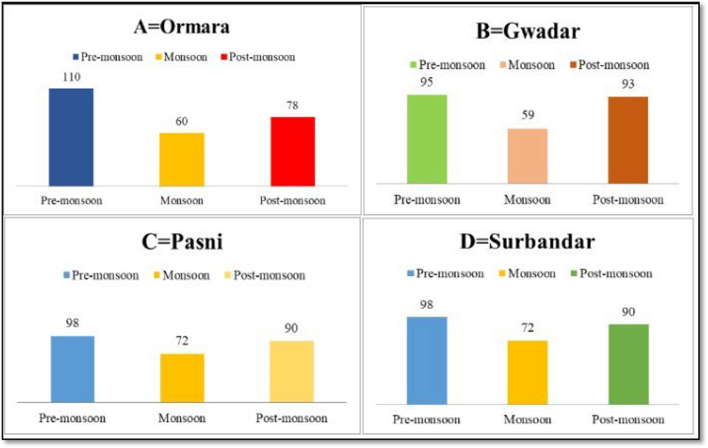 Collection of fish samples of Cynoglossus quadrilineatus during pre-monsoon, monsoon and post-monsoon seasons from four different sites of Makran Coast.