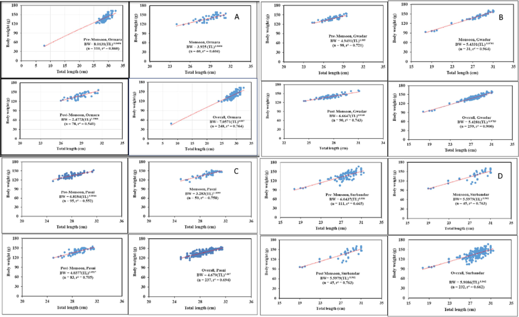 Shows length-weight relationship (lwrs) data of Cynoglossus quadrilineatus collected from Ormara (A), Gwadar (B), Pasni (C) and Surbandar (D) sites of Makran coast during three different seasons.