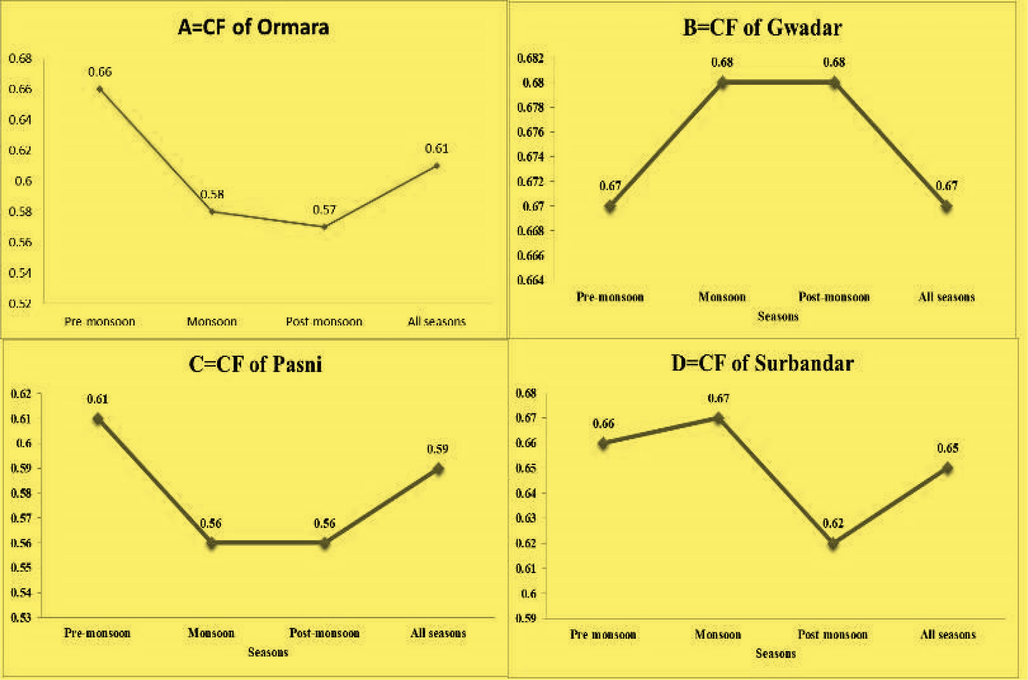 Shows mean condition factor (CF) values for Cynoglossus quadrilineatus collected from four different sites of Makran coast in three different seasons.