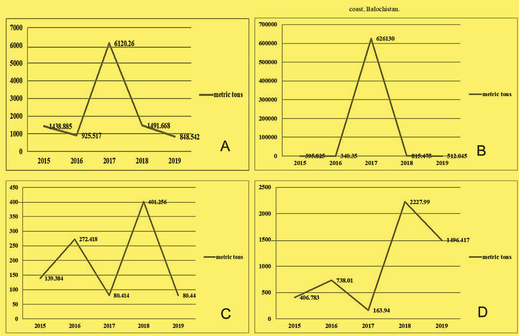 Shows the average annual landings or stock status data in (metric tons) of Cynoglossus quadrilineatus landing at Makran coast during the past five years from 2015 to 2019 (data sources: Gwadar Port Authority, District Gwadar, Balochistan).