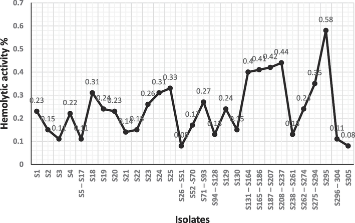 Hemolytic activity percent of Streptomyces isolates.