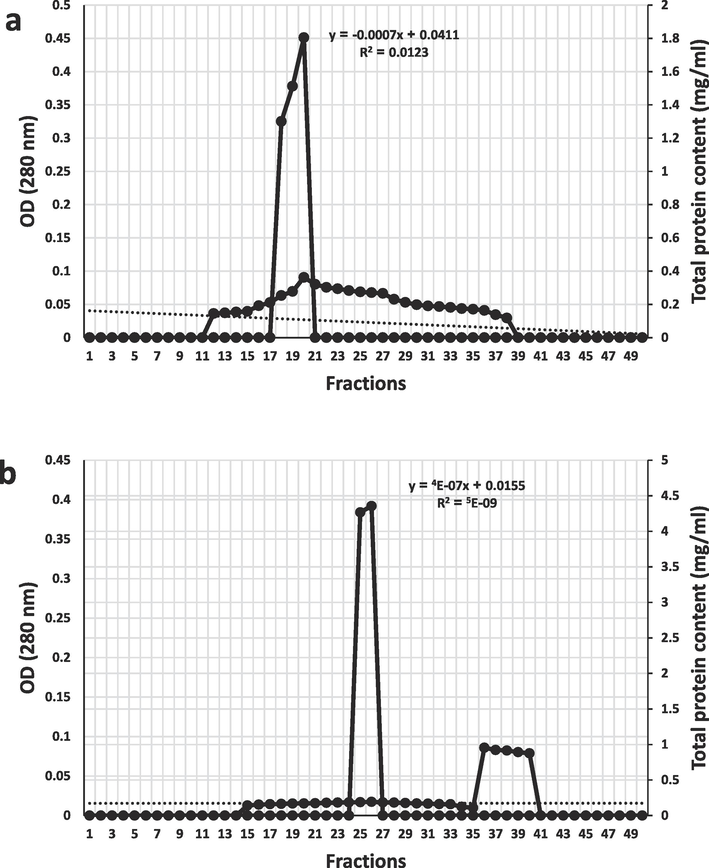 Purification of alkaline protease (a) by ion-exchange column chromatography, (b) by gel filtration column chromatography.