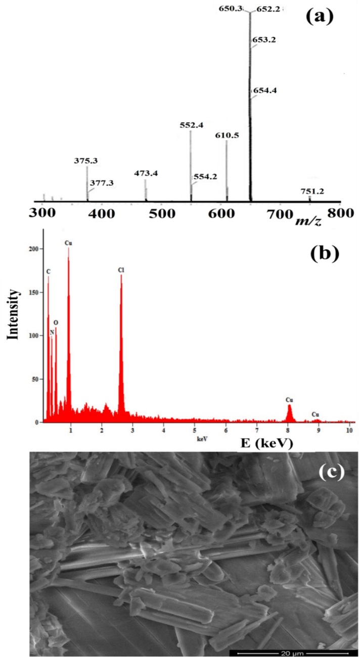 (a) GC–MS, (b) EDX, and (c) SEM of the trans-(ClO4)2CuII(Me2N-Py)4 complex.