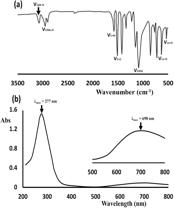 (a) Solid state FT-IR, and (b) UV–Vis of 1 × 10−4 M of trans-(ClO4)2CuII(Me2N-Py)4 dissolved in MeOH.