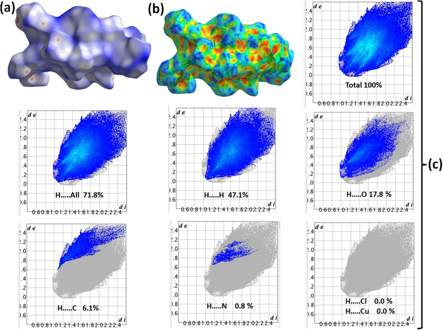 (a) dnorm, (b) shape-index, and (c) A-to-A interactions ratios in trans-(ClO4)2CuII(Me2N-Py)4.