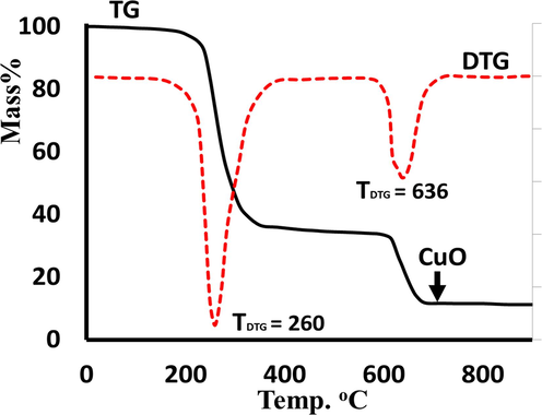 TG/DTG of trans-(ClO4)2CuII(Me2N-Py)4 complex.