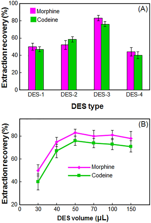 The effect of the DES type (A) and volume of DES (B) on the extraction recovery of morphine and codeine in blood samples obtained from DES–LPME/HPLC–UV.