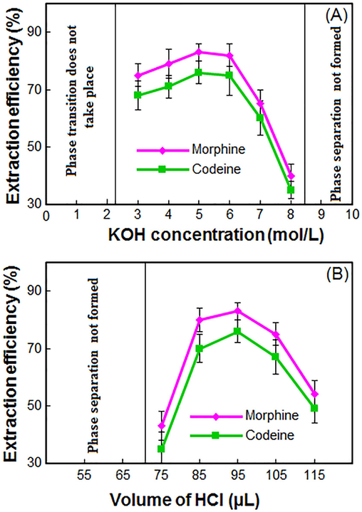 The effect of the KOH concentration (A) and volume of HCl (B) on the extraction recovery of morphine and codeine in blood samples obtained from DES–LPME/HPLC–UV.