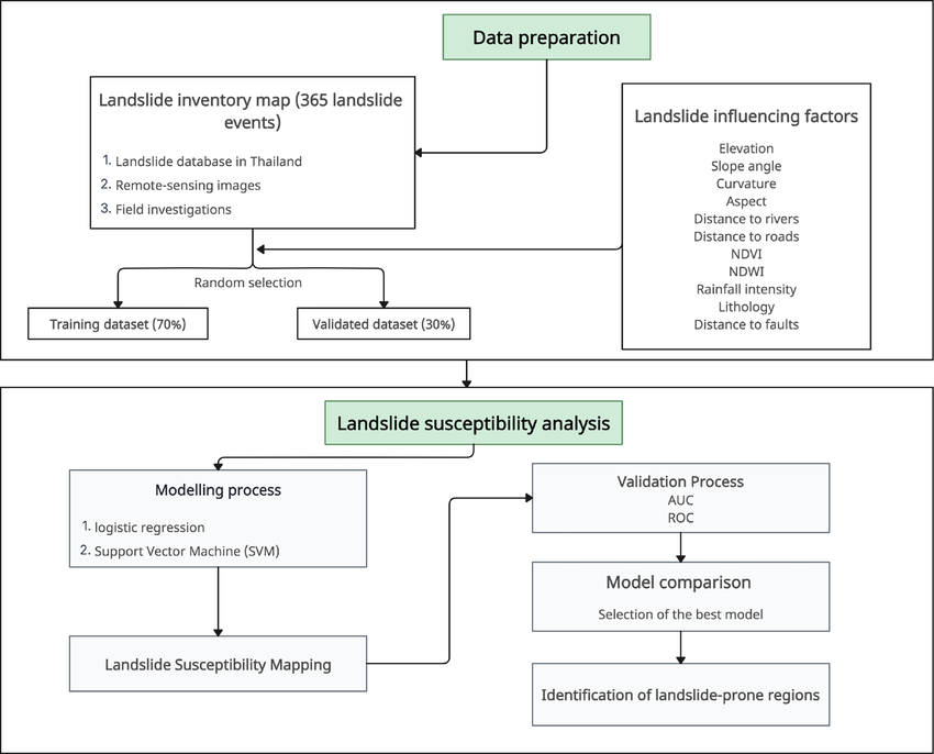 Methodology flowchart in this study.