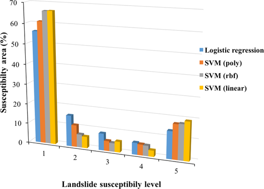 Percentages of each landslide susceptibility level in all models.