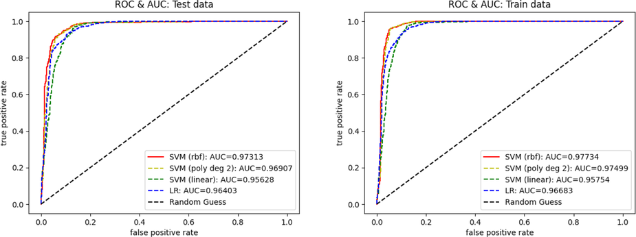 ROC curves for Test and Train data. The SVM with polynomial kernel deg 2 produces the highest AUC compared to other polynomial degrees.