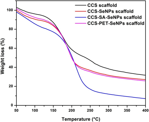 Thermogravimetry (TG) curves illustrate the thermal behavior and decomposition of CCS scaffold, CCS-SeNPs scaffold, CCS-SA-SeNPs scaffold, and CCS-PET-SeNPs scaffolds.