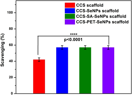 Antioxidant study of CCS scaffold, CCS-SeNPs scaffold, CCS-SA-SeNPs scaffold and CCS-PET-SeNPs scaffold.