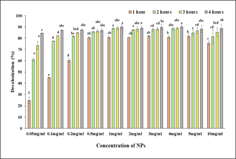 Photocatalytic degradation of RB-5 with different concentrations of biosynthesized copper nanoparticles (0.5, 0.1, 0.2, 0.5, 1, 2, 3, 4, 5, and 10 mg/ml) at 50 ppm of dye concentration, respectively.