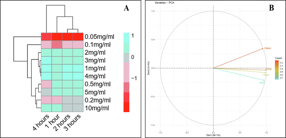 Heat map (A) and Principle component analysis (B) using different concentrations of nanoparticle for the decolorization of RB-5 dye under solar irradiation of 4 h.