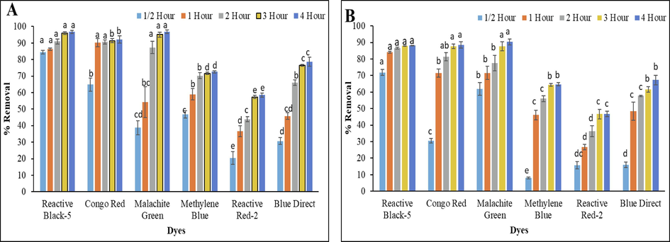 Decolorization of RB-5, CR, MG, MB, RR-2 and BD under solar irradiation of 4 h at 25 (A) and 50 (B) ppm concentration.