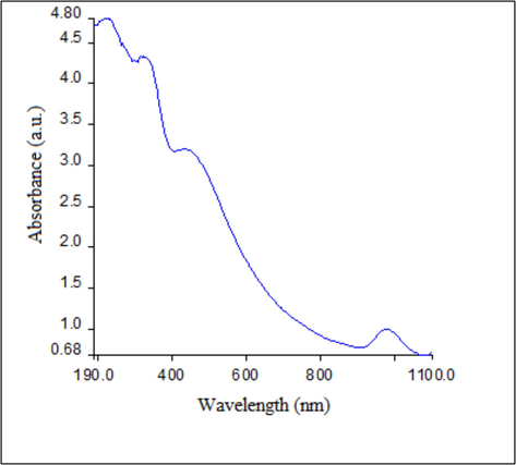 UV–vis spectrum of synthesized Cv-AgNPs.