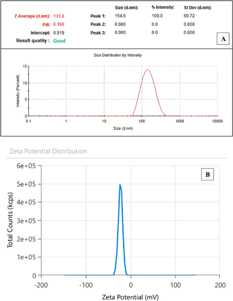 (A)DLS and (B)zeta potential technique analysis of Cv-AgNPs.