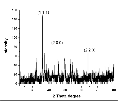 XRD analysis for Cv-AgNPs.