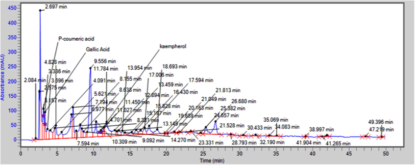 The HPLC spectrum shows phytochemicals detected in methanolic roots extract of Strelitzia reginae.