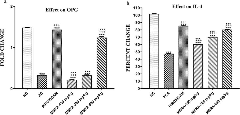 Anti-inflammatory cytokine expression in CFA-induced polyarthritic rats and the effect of methanolic aerial extract of Strelitzia reginae (MSRA). At 600 mg/kg, MSRA therapy leads to the greatest upregulation of OPG and IL-4 expression levels. In relation to the NC, AC, and piroxicam-treated groups, ***, +++, and… showed a significant difference (p < 0.05) accordingly. The data are shown as the mean ± S.D. (n = 6), and they were analysed using one-way ANOVA followed by Tukey's test.We have “FCA” (Friend's complete adjuvant), “MSRA” (Methanolic extract of aerial portions of Strelitzia reginae), “NC” (normal control), and “AC” (arthritic control).