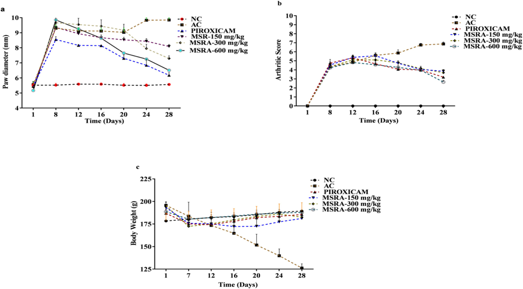 a-c The effect on body weight in CFA-induced arthritic rats by treatment with methanolic extract of aerial parts of Strelitzia reginae (MSRA). Here, a shows effect on paw diameter, b exhibited effect on arthritic score and c represents effect on body weight.