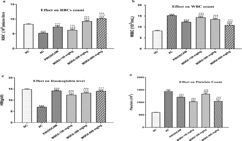 Effect of aerial methanolic extract of Strelitziareginae (MSRA) on hematology of FC-induced arthritic rats. One-way ANOVA followed by Tukey’s test was performed and values were expressed as mean ± S.D (n = 6). Where ***, +++, … exhibited significant difference (p < 0.05) in respect to (NC) normal control, (AC) arthritic control and piroxicam-treated group respectively. Here, FCA = Freund’s complete adjuvant, MSRA = Methanolic extract of aerial parts of Strelitzia reginae.