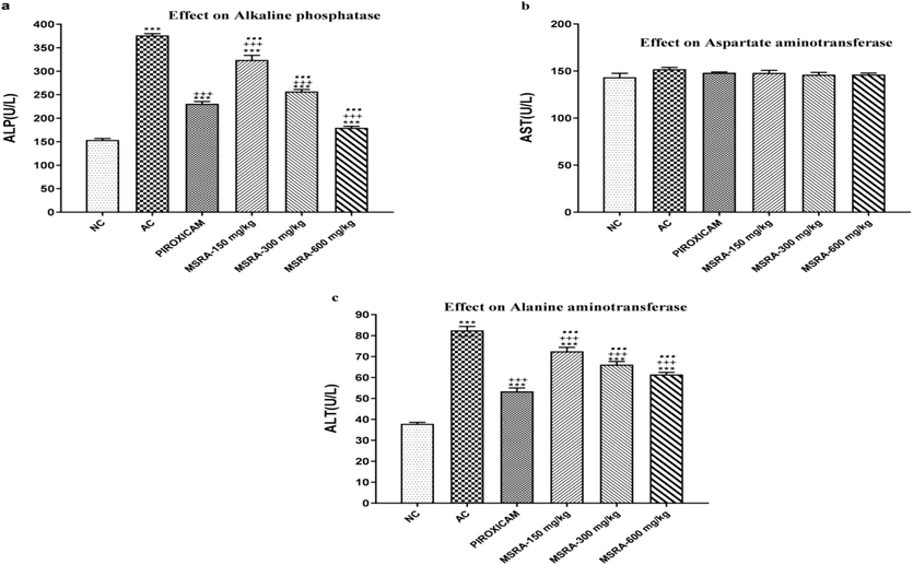 In a study of rats with hind paw-induced arthritis, the researchers looked at how the aerial methanolic extract of Strelitzia reginae (MSRA) affected liver function tests.The results were evaluated using one-way ANOVA followed by Tukey's test, and the average plus or minus the standard deviation (n = 6) were used as the values. In comparison to the normal control, the arthritic control, and piroxicam, ***, +++, and… showed a significant difference (p < 0.05) accordingly. Specifically, “NC” stands for “normal control,” “AC” for “arthritic control,” “FCA” for Freund's complete adjuvant, and “MSRA” for a methanolic extract of Strelitzia reginae aerial parts.