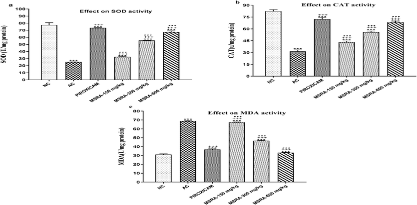 A-c Reaction between oxidative stress indicators in arthritic rats and a methanolic extract of Strelitzia reginae aerial parts. Biomarkers for oxidative stress were markedly enhanced by the MSRA extract. In contrast to the groups treated with NC, AC, and piroxicam, respectively, ***, +++, and… showed a significant difference (p < 0.05). The data is examined using one-way ANOVA, then Tukey's test, and the results are shown as the mean ± S.D. (n = 6). Specifically, “FCA” stands for Freund's complete adjuvant, “MSRA” for methanolic extract of aerial portions of Strelitzia reginae, “NC” for normal control, and “AC” for arthritic control.