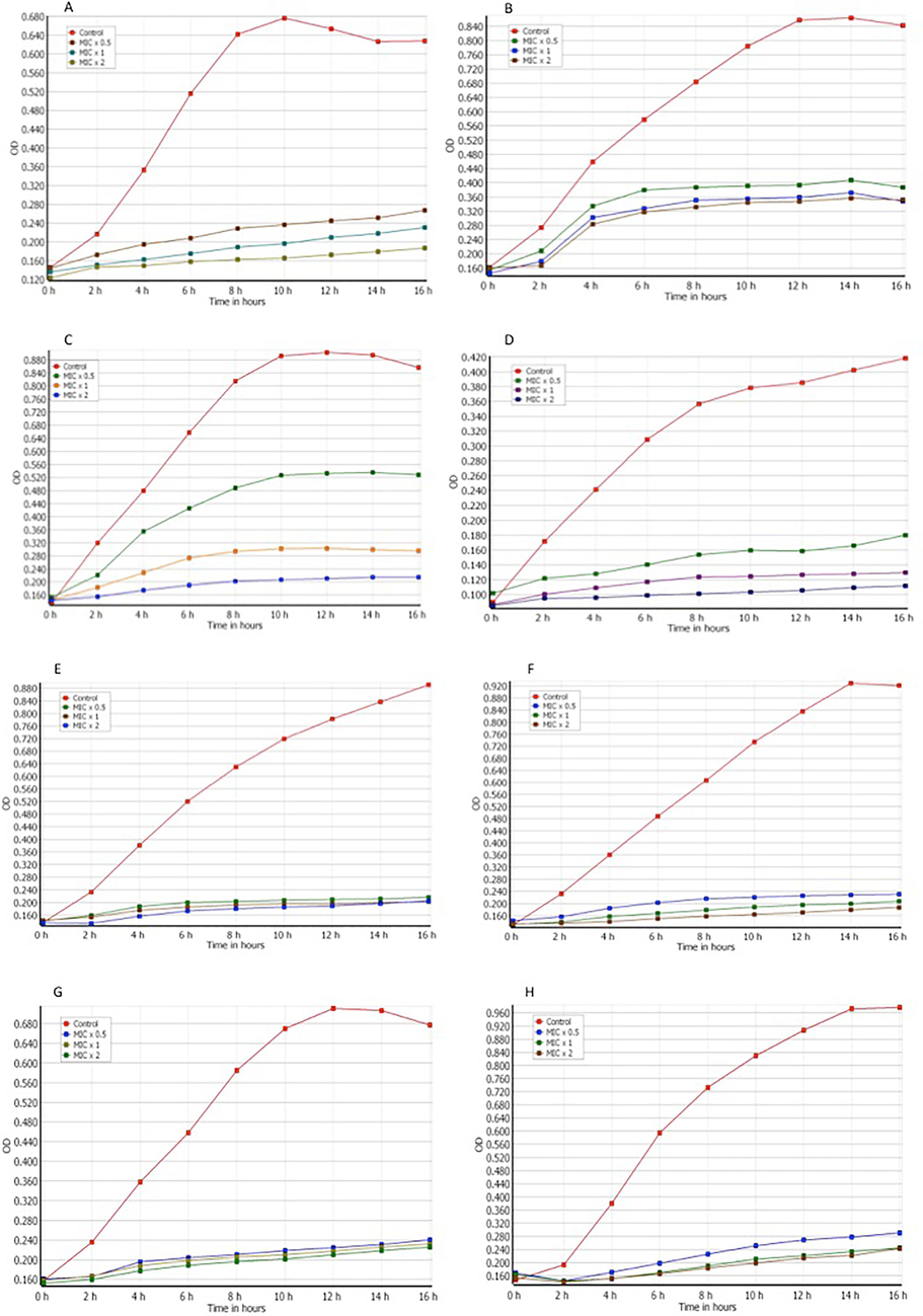 The impact of bacterial growth kinetics by 2-((6-chloro-2-(p-tolyl)quinazolin-4-yl)thio)acetonitrile. Different concentrations of the chemical (MIC x 0.5, MIC x 1, and MIC x 2) were applied to various strains. The strains are as follows: (A) Pseudomonas aeruginosa (B) Escherichia coli (C) Klebsiella pneumoniae (D) Salmonella (E) Staphylococcus aureus (F) Staphylococcus saprophyticus (G) Streptococcus pyogenes (H) Enterococcus faecalis. The growth cycle of organisms that were not subjected to any treatment was utilized as a control for growth. The absorbance at a wavelength of 610 nm was measured at consistent time intervals of 2 h. The results of three distinct experiments are presented with means ± SD***p < 0.0001.