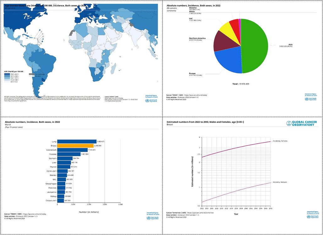 Estimated number of cancer-related deaths in 2022 among both sexes around the world. Graph production. Global Cancer Observatory (http://gco.iarc.fr) Data source. GLOBOCAN2022.