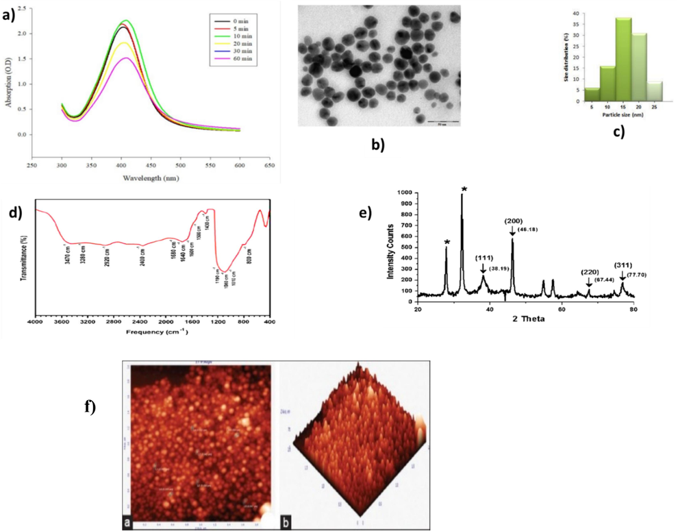 a) UV–Vis absorption spectra of AgNPs (Creative Commons CC-BY license (Fu et al., 2021), © by Lung-Ming Fu et. al., MDPI); b) TEM image of AgNPs; c) histogram of obtained AgNPs (Creative Commons CC-BY license (David et al., 2020), © by David L et. al, Nanomaterials, MDPI); d) FTIR spectra of the silver nanoparticle (reproduced from (Thirunavoukkarasu et al., 2013) after permission, © Elsevier); e) XRD pattern of AgNPs (Creative Commons CC-BY license (Vanaja et al., 2013), © by Vanaja, M et. al, Appl Nanosci, Springer Nature); f) Atomic force microscopy micrograph of synthesized silver nanoparticles (AgNPs) (Creative Commons CC-BY license (Kumar CMK et al., 2016), © by Kumar CMK et. al, J Intercult Ethnopharmacol, SAGEYA).