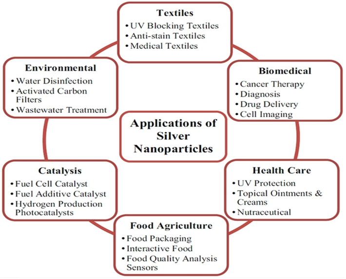 Various applications of Silver nanoparticles.