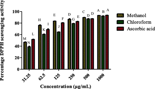 S. glauca methanol and chloroform extracts' capacity to scavenge DPPH radicals at different dilutions.