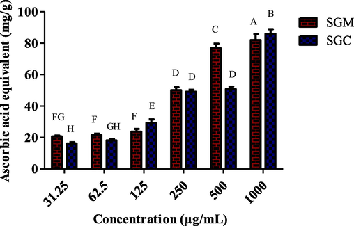 1. Different dilutions were used to analyze the total antioxidant capacity of methanol and chloroform extracts of S. glauca.