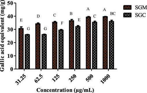 The TRP of different dilutions of methanol and chloroform extracts of S. glauca was determined.