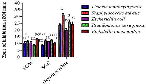 S. glauca extracts in methanol and chloroform have antibacterial activity at different dilutions, along with standard (oxytetracycline).