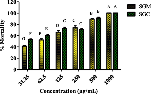 Cytotoxicity of S. glauca extracts in methanol and chloroform at different dilutions.