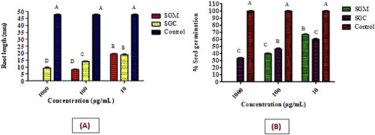 Phytotoxic effect of methanol and chloroform extracts of S. glauca on the percentage germination of radish seeds at different dilutions.