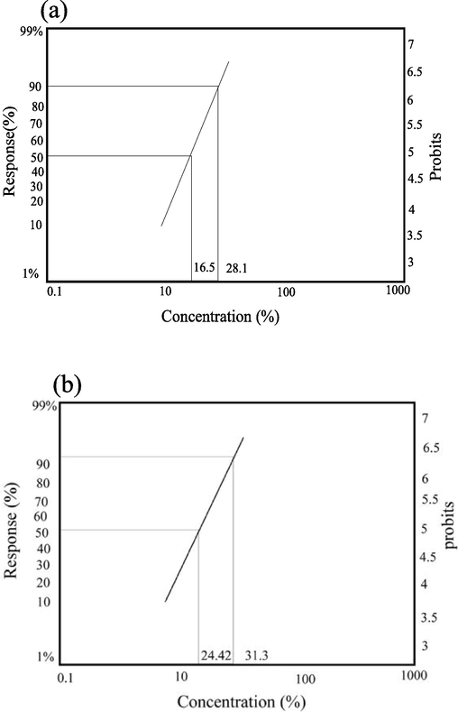 The regression line for J. curcas seeds oil against RPW adults using topical application (a) and feeding method (b). For the topical application (a), The LC50 was 16.50, and the LC90 was 28.14 at P < 0.05. The toxicity slope was 5.53 ± 0.83. For the feeding method (b), the LC50 was 24.42 and the LC90 was 31.30 at P < 0.05. The toxicity slope was 4.41 ± 0.68.