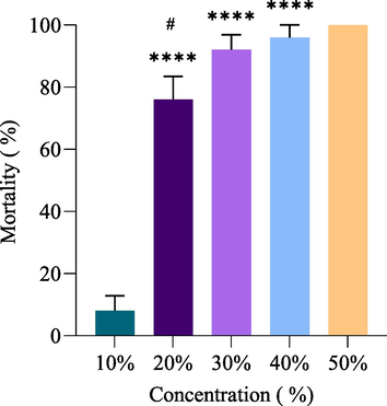 Effect of J. curcas by the topical application method on the mortality of RPW adults after 24 h. Data are presented as Mean ± SEM; **** significant versus 10 % of J. curcas oil concentration and # significant versus 50 % of J. curcas oil concentration. P-value ≤ 0.05 was recognized as statistically significant.