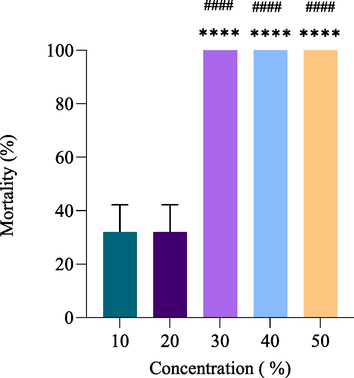 Effect of J. curcas seeds oil by feeding method on the mortality of RPW adults after 24 h. Data are presented as Mean±SEM; **** significant versus 10% of J. curcas oil concentration; #### significant versus 20% of J. curcas oil concentration. P-value ≤0.05 was recognized as statistically significant.